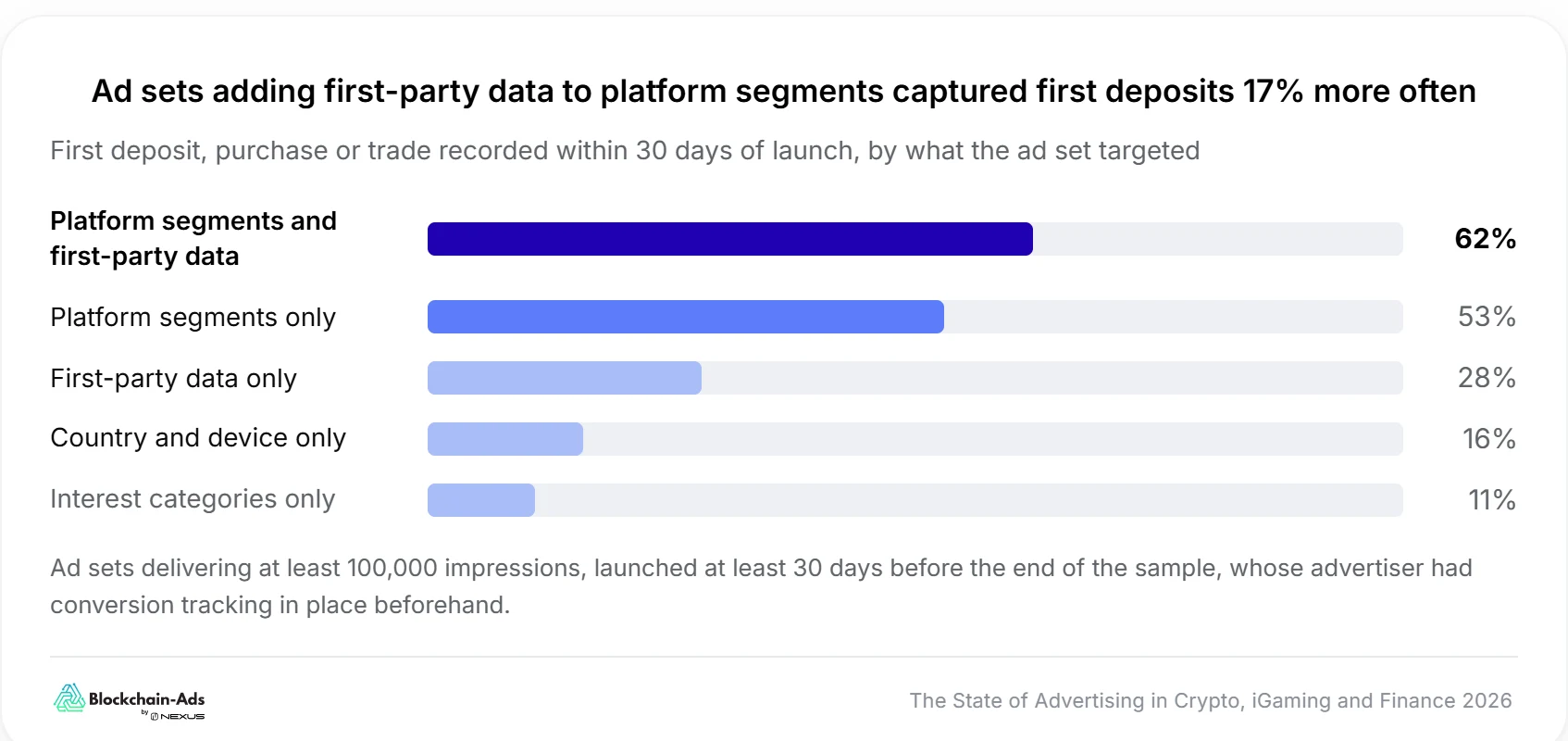 Bar chart: ad sets that combined platform segments with first-party data recorded a first deposit, purchase or trade within 30 days 62% of the time, against 53% for platform segments alone