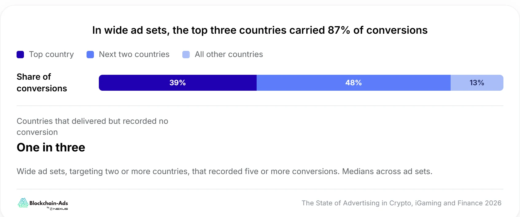 Stacked bar: in wide ad sets the top country carried 39% of conversions, the next two countries 48% and all other countries 13%